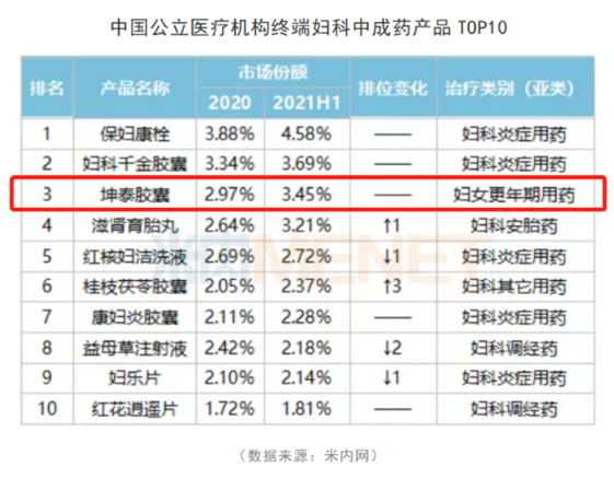 新天药业和颜<sup>®</sup>坤泰胶囊今年销售增超30%，稳居妇科中成药TOP3(图2)