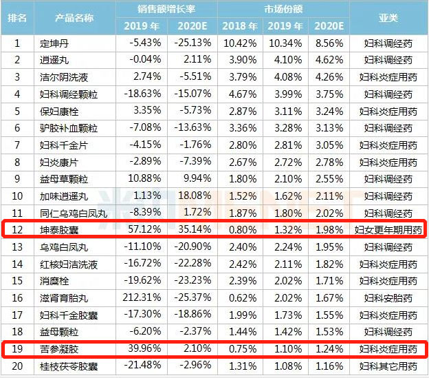 新天药业两大独家产品入围2020妇科中成药零售TOP20！和颜®坤泰胶囊逆势增长超10%！(图2)